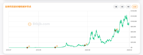 比特币减半是什么？从供给到历史数据的一次系统梳理